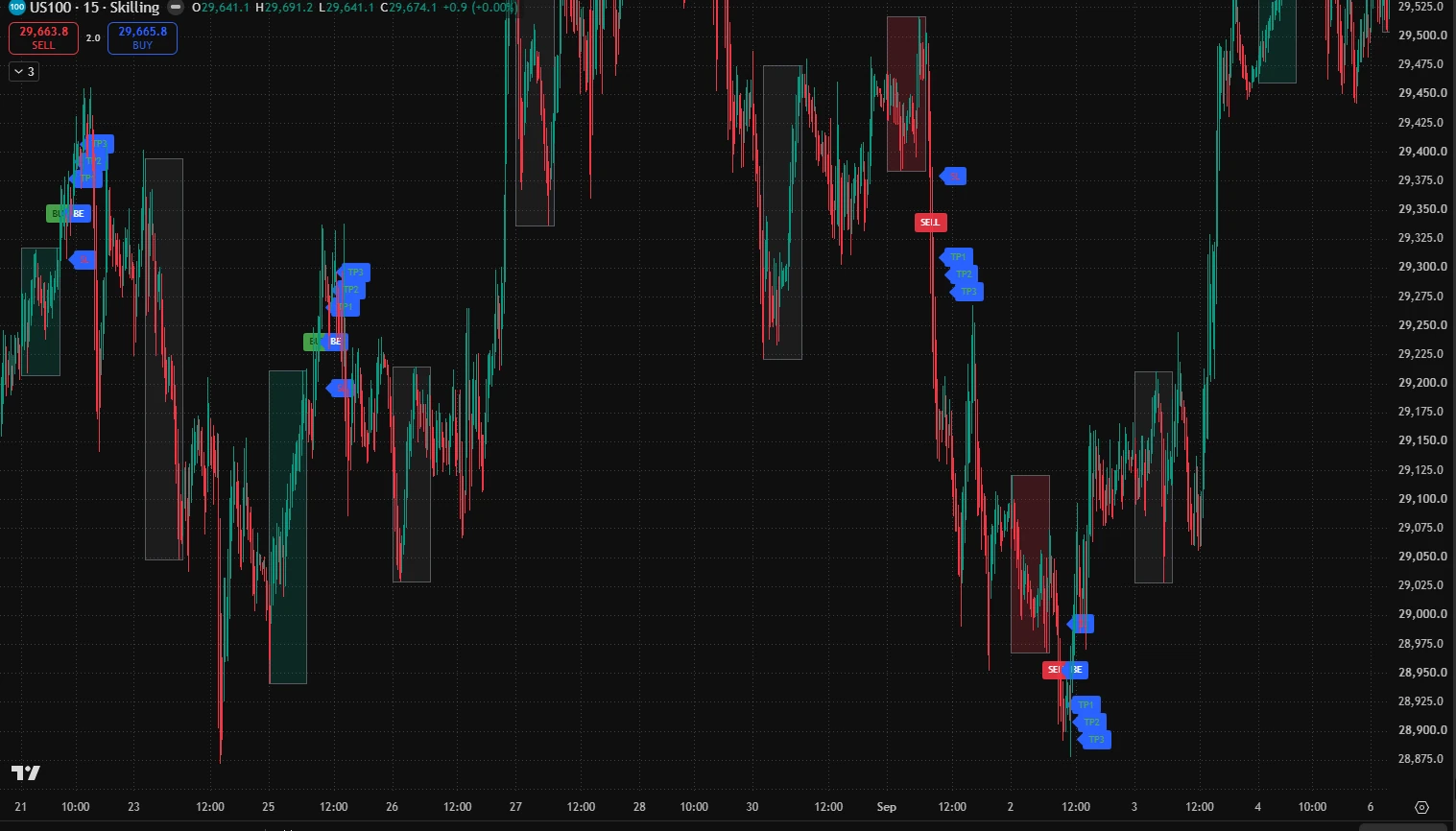 Nasdaq 100, US100 M15: BIDZ signals on a TradingView chart
